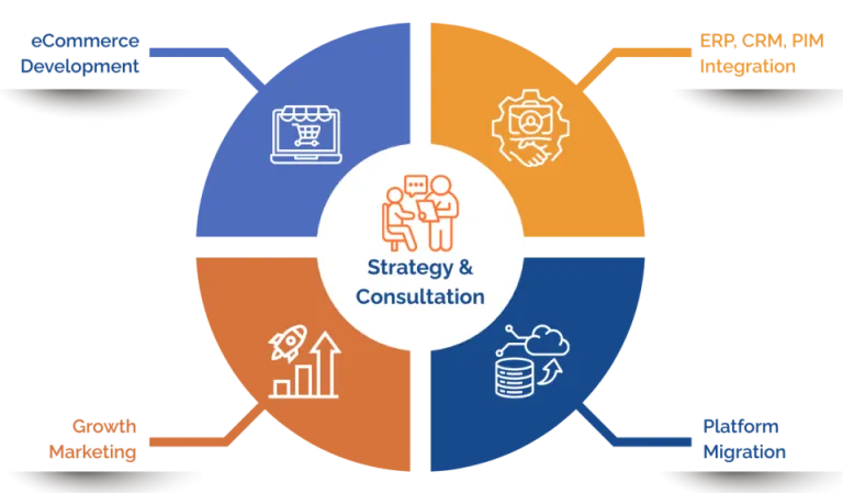 Strategy Consultation