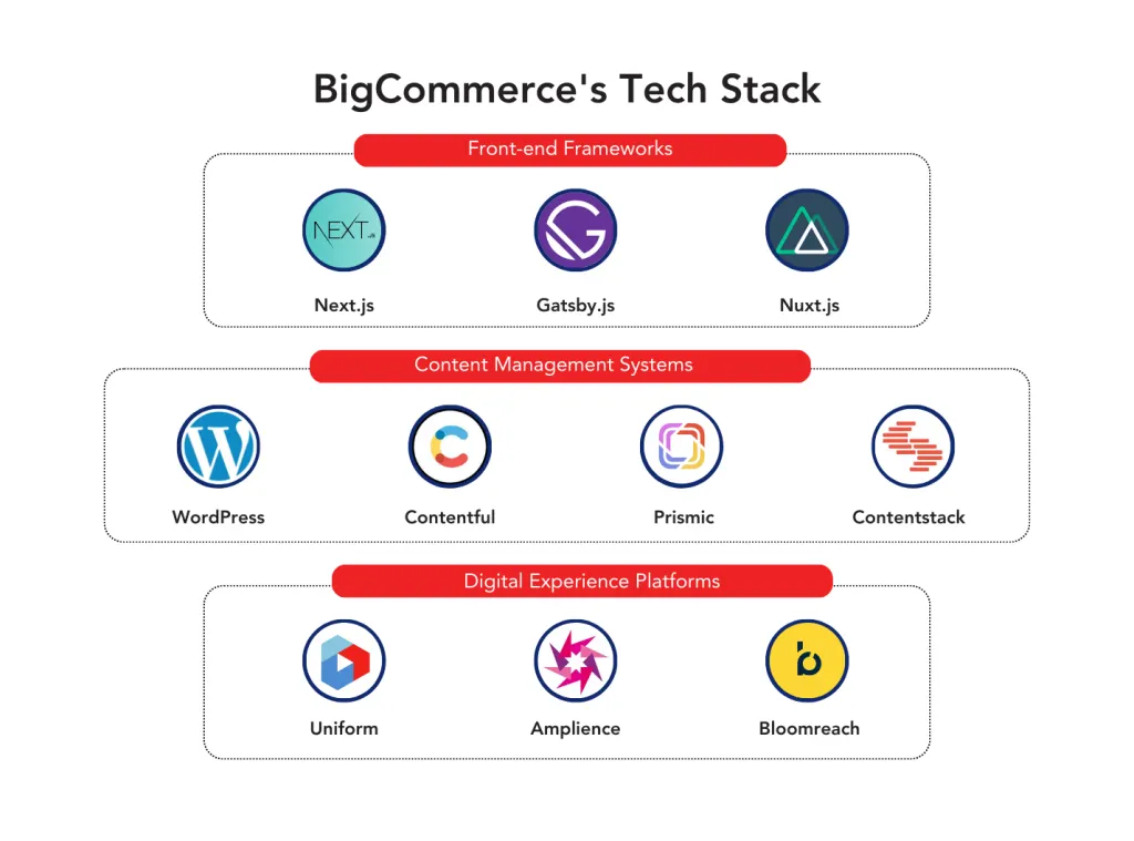 Key Features of BigCommerce Headless Architecture