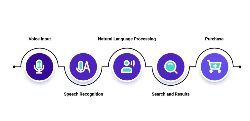 Voice Input > Speech Recognition > Natural Language Processing > Search and Results > Purchase