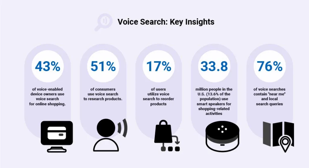 43% of voice-enabled device owners use voice search for online shopping. 