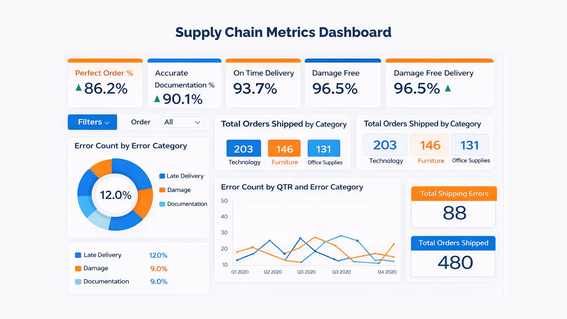 Business Impact of an Optimized B2B Order Management System