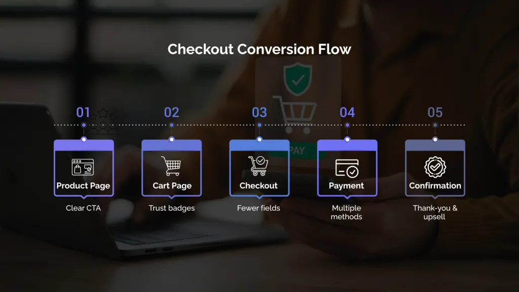 Conversion Optimization and Checkout Experience