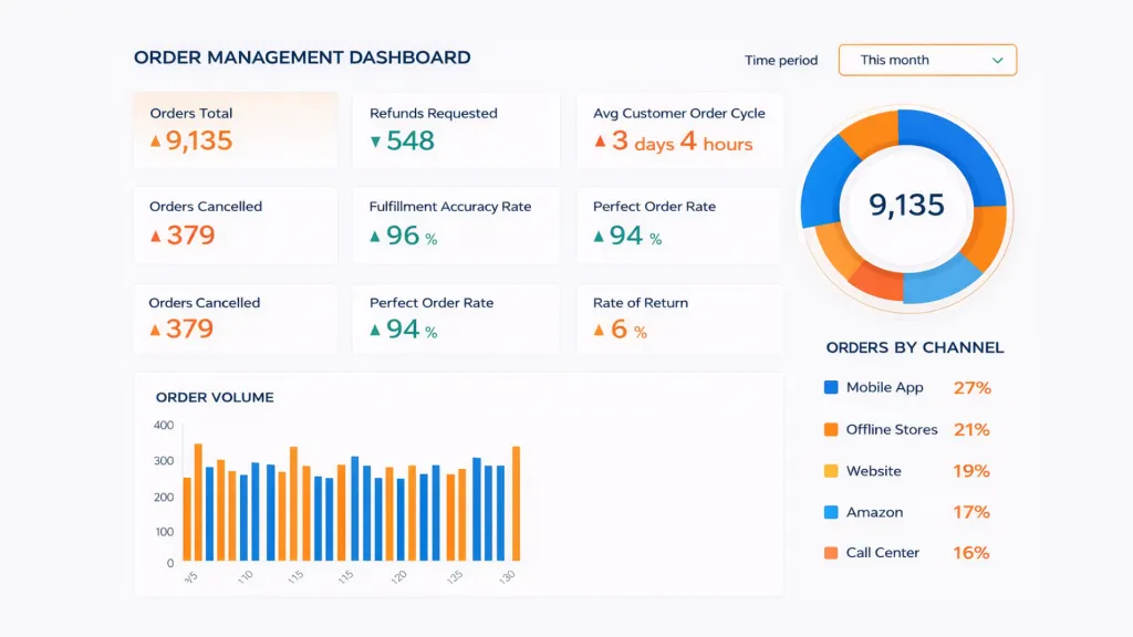Fixing Multi-Warehouse Fulfillment Chaos