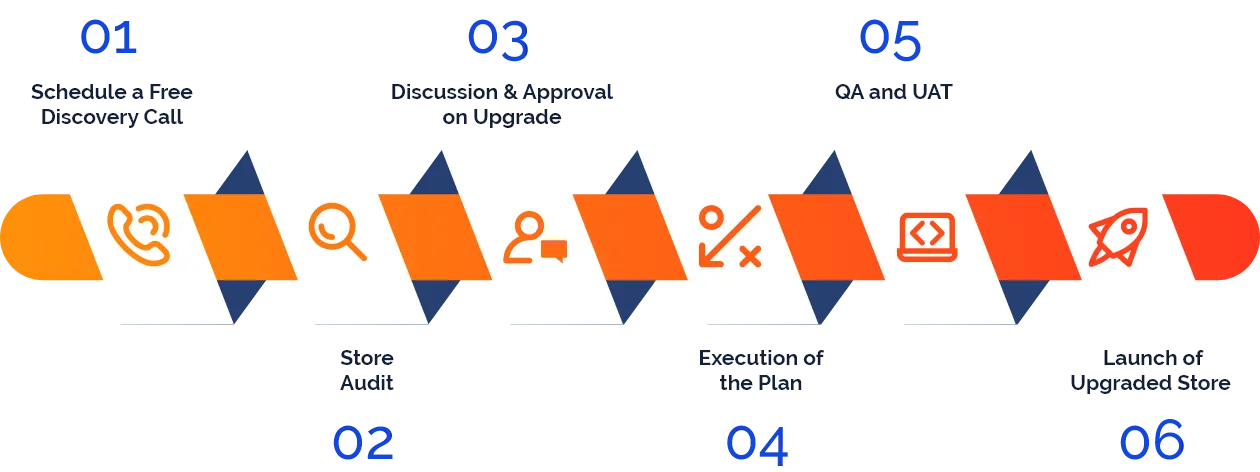 Magento 1 to Magento 2 Migration Process
