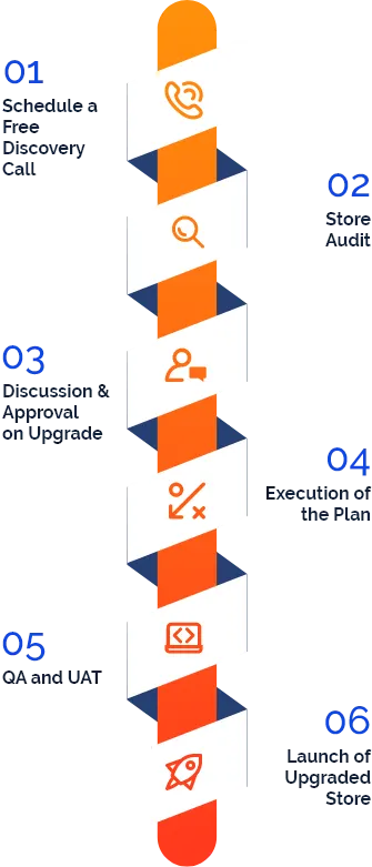 Magento 1 to Magento 2 Migration Process