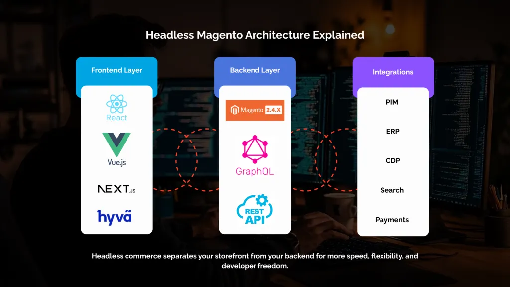 Headless Magento Architecture Explained