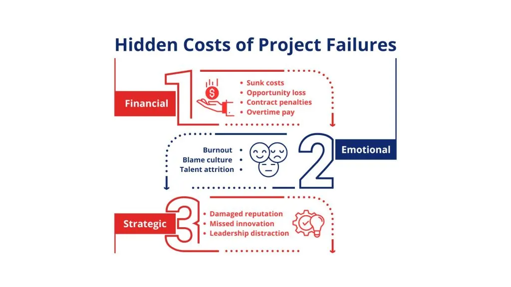 Hidden Costs of Project Failures