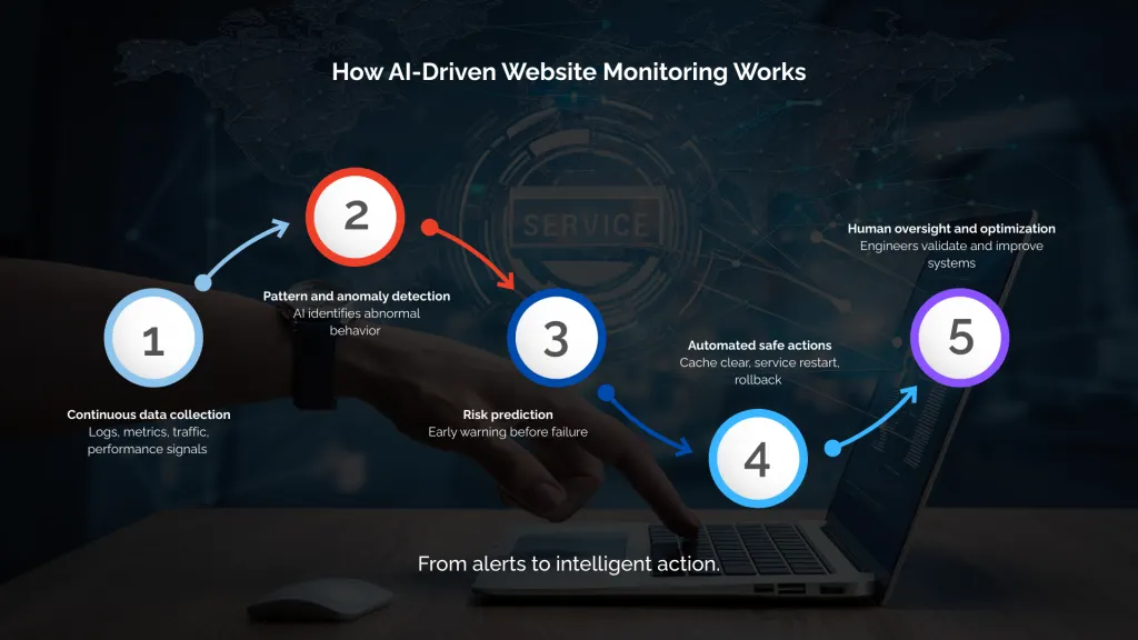 How AI-Driven Website Monitoring Works
