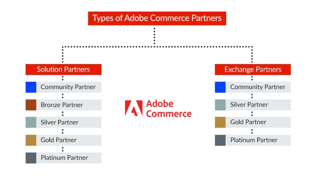 Understanding Adobe Commerce Partners