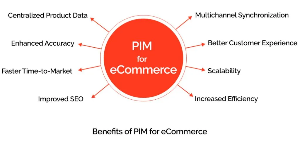 Image Showing Benefits of PIM integration for eCommerce