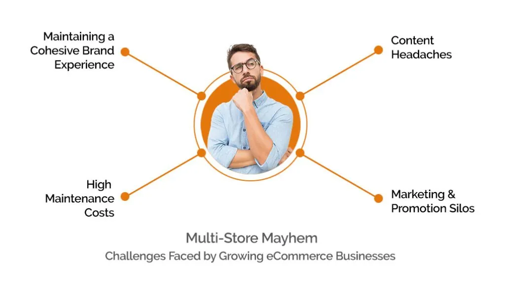 Multi-Store Mayhem: Challenges Faced by Growing eCommerce Businesses
