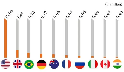 Statistics on eCommerce Sites Based on Country