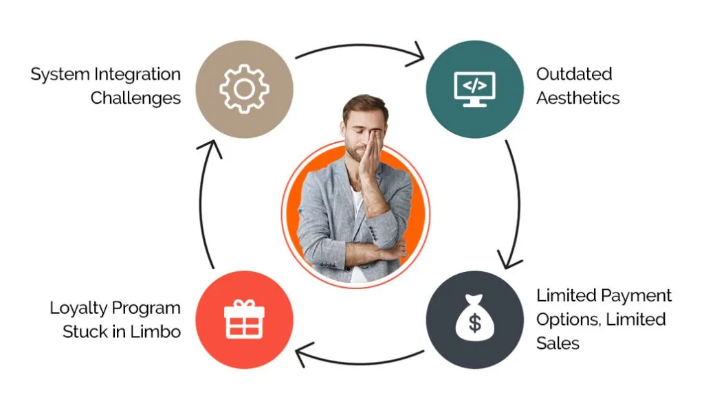 The Challenges of Legacy eCommerce Platforms