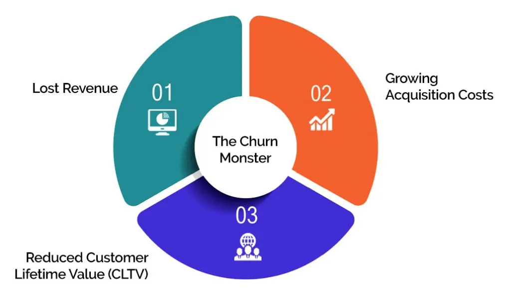 The Churn Monster: Understanding Customer Loss and Its Impact on Your Bottom Line
