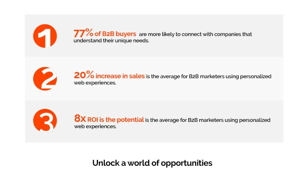 Image showing why does B2B Personalization matters?