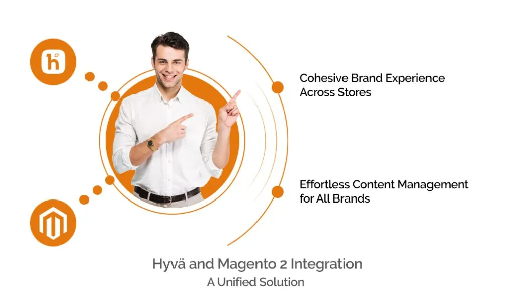 Hyvä and Magento 2 Integration: A Unified Solution