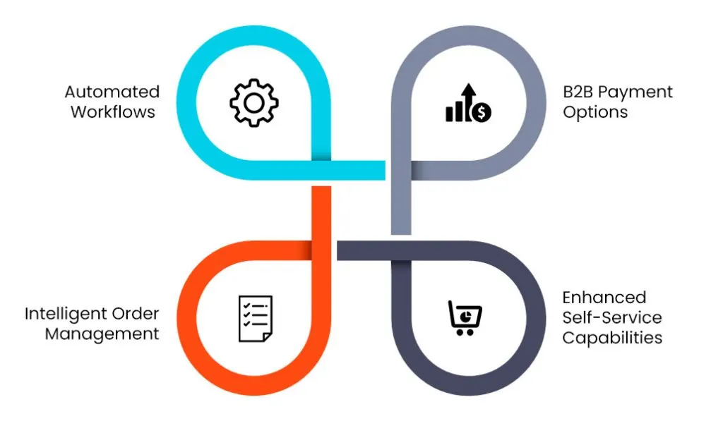 Adobe Commerce in Action: Streamlining B2B Workflows and Processes