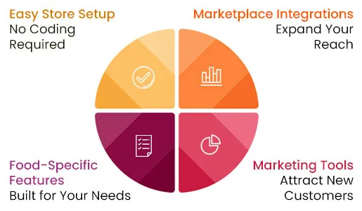 Say Goodbye to Online Food Sales Struggles: Hello BigCommerce