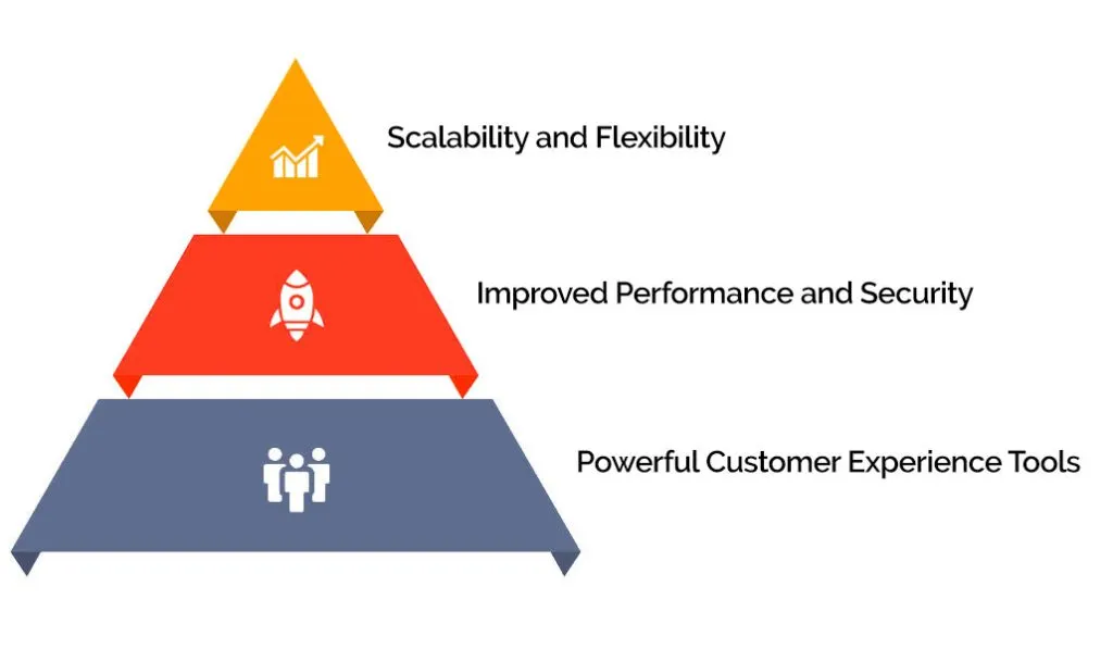 Why Magento 2 Is Essential for eCommerce Success