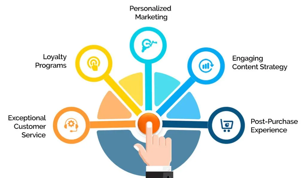 Building Customer Loyalty: A Recipe for Repeat Business with customer retention strategies