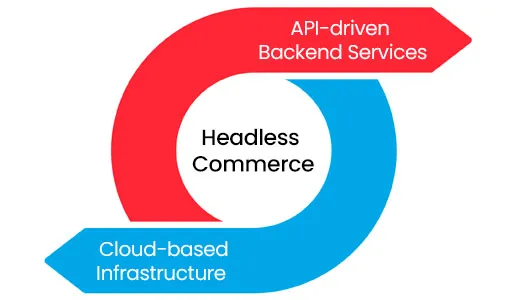 Essential Tools in a Modern Headless Commerce Tech Stack