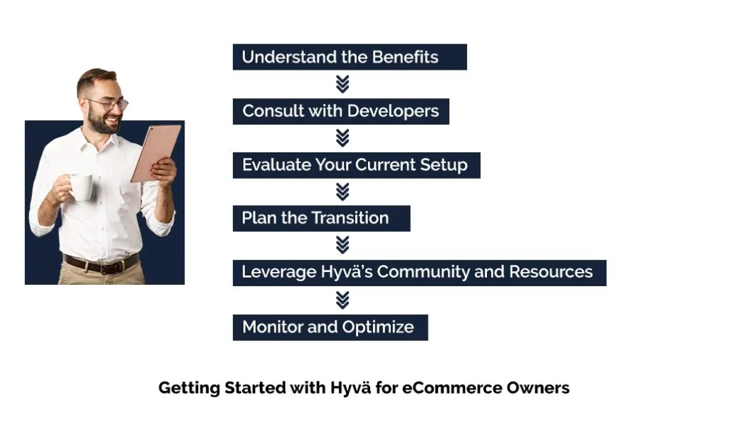 Image showing steps for Getting Started with Hyvä for eCommerce Owners