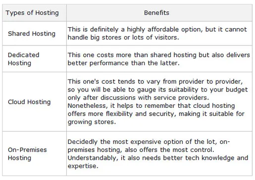 Hosting Costs 