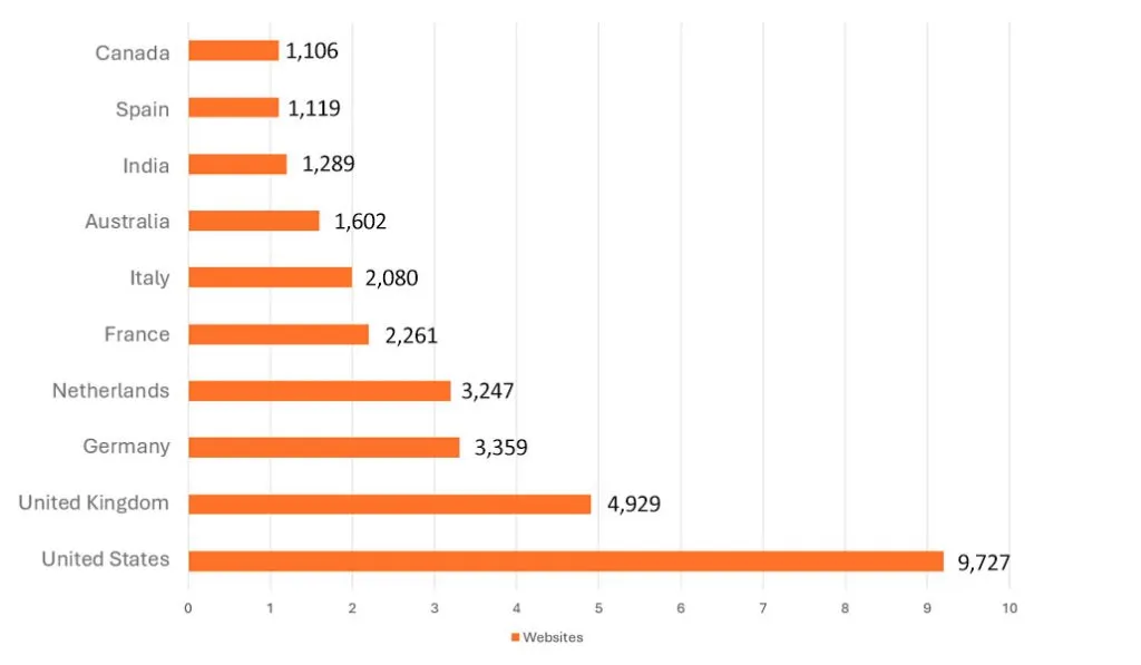 Magento 2 Usage Statistics