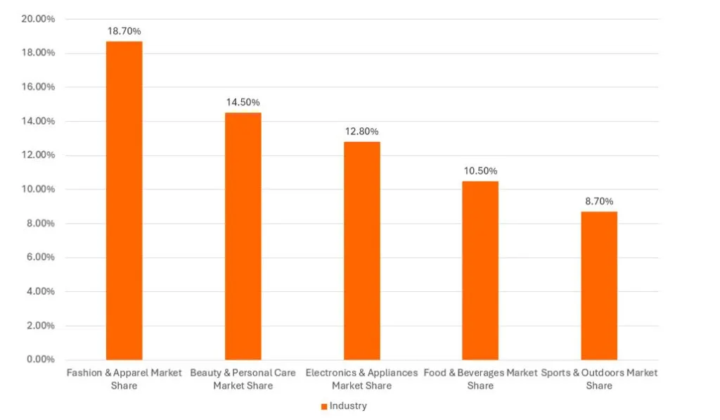 Industry-Wise Usage