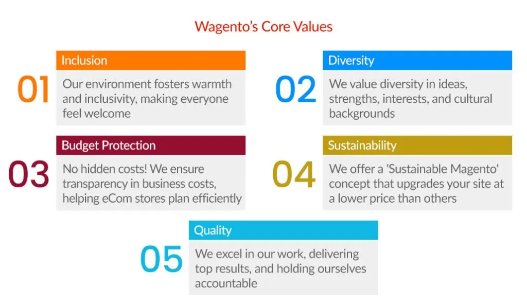 Wagento's core values