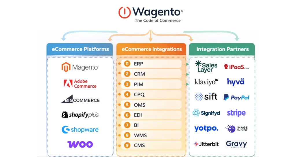 infographics - ecommerce platforms, ecommerce integrations, integration partners