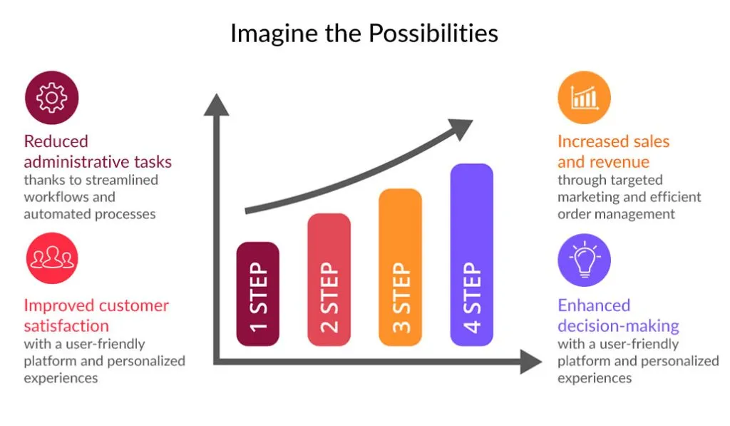 imagine the possibilities