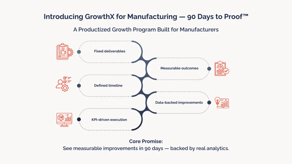 Introducing “GrowthX for Manufacturing 90 Days to Proof™”