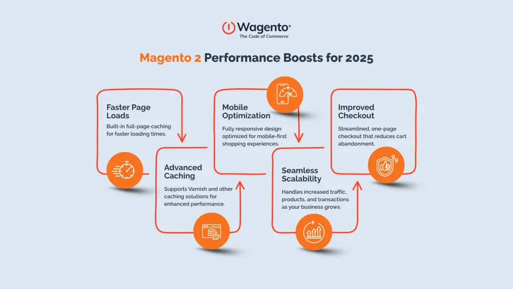 Magento 2 Performance Boosts for 2025