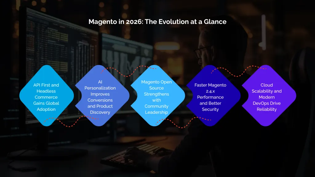 Magento in 2026 The Evolution at a Glance