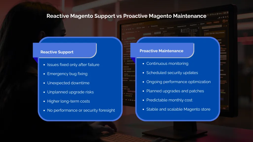 Reactive Magento Support vs Proactive Magento Maintenance