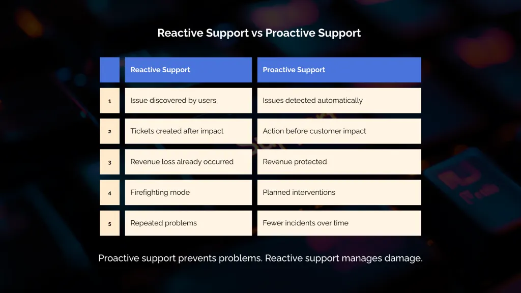 Reactive Support vs Proactive Support