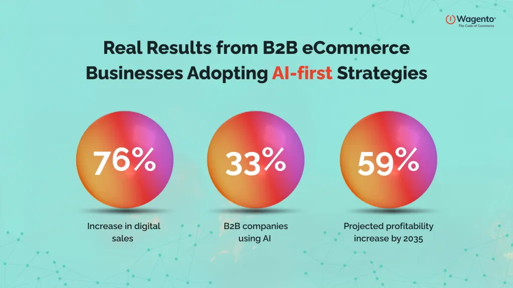 Real Results from B2B eCommerce Businesses Adopting AI-First Strategies
