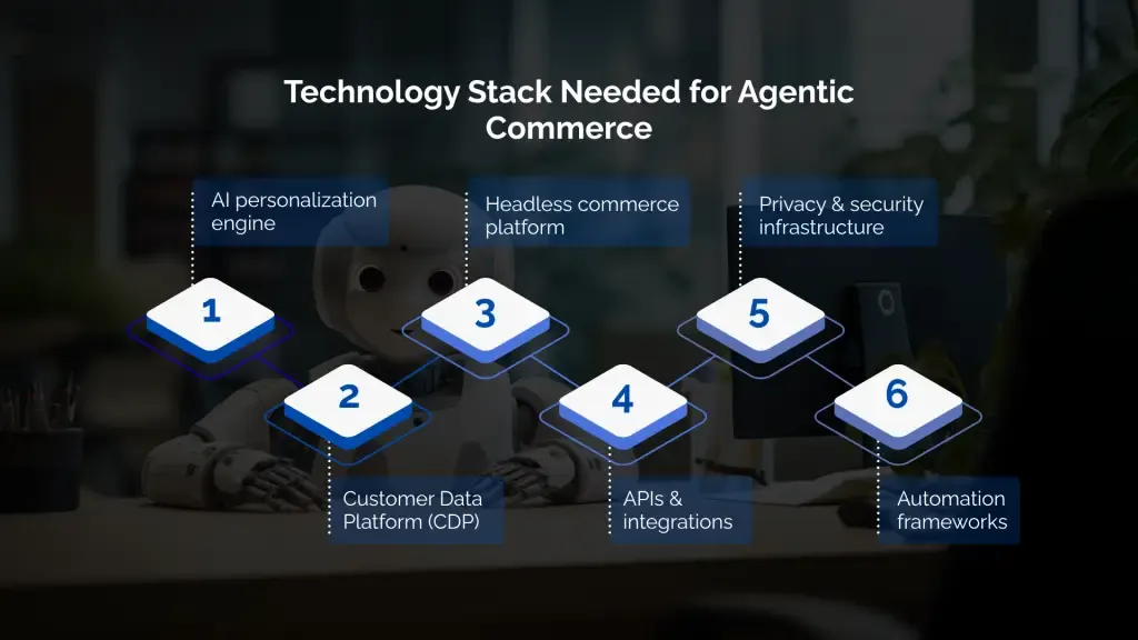 Technology Stack Needed for Agentic Commerce
