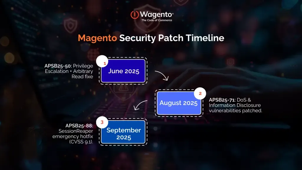 The 2025 Security Landscape for Magento Stores