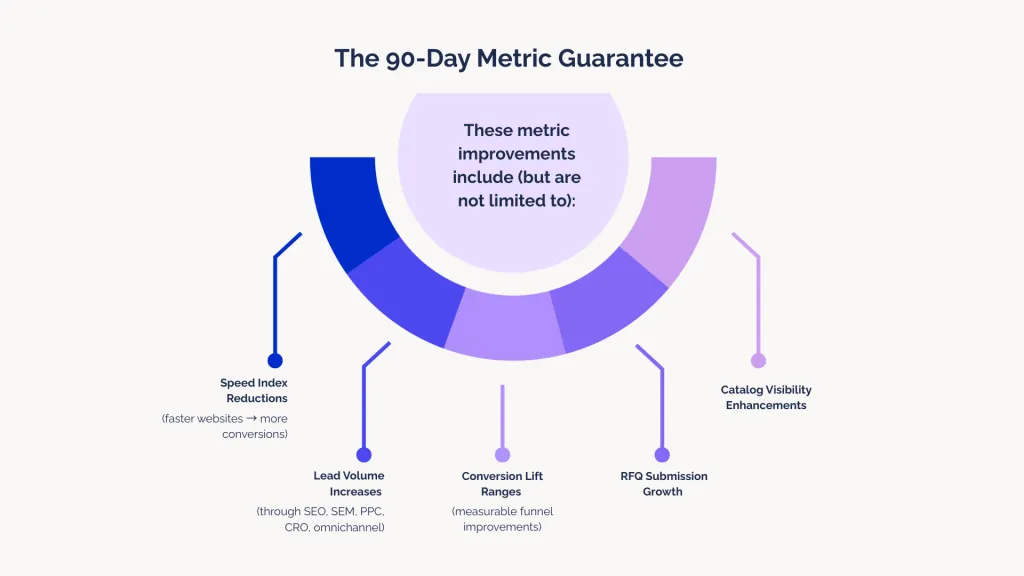 The 90-Day Metric Guarantee
