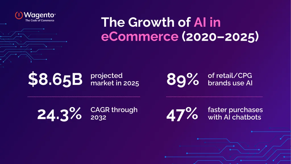 The Growth of AI in eCommerce (2020–2025)