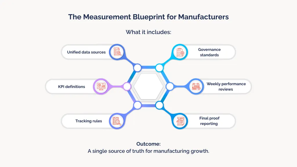 The Measurement Blueprint for Manufacturers