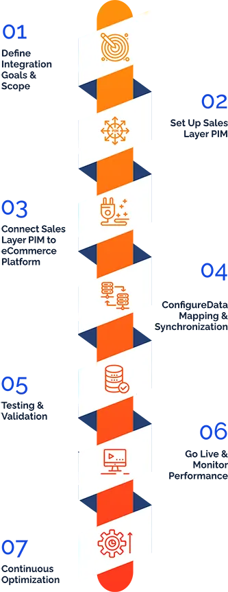 The PIM Integration Process