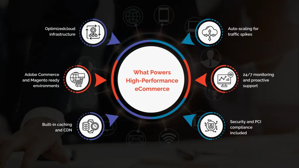 What Powers High-Performance eCommerce