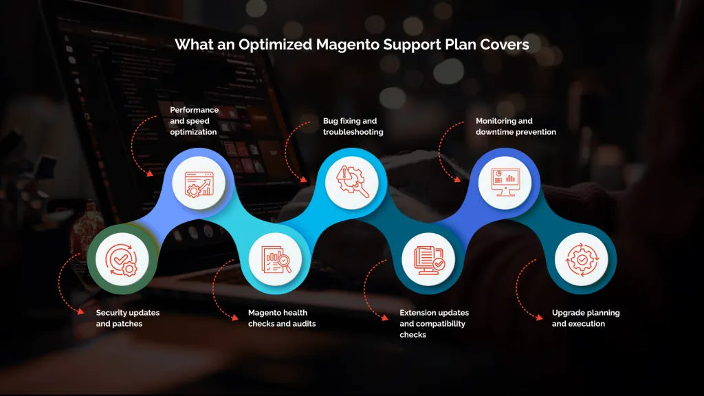 What an Optimized Magento Support Plan Covers