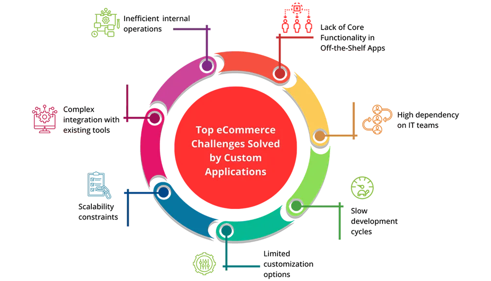 Top eCommerce Challenges Solved by Custom Applications