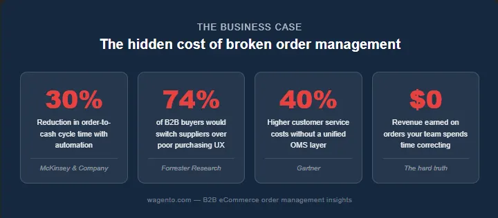 The Real Cost of a Broken Order Management Workflow