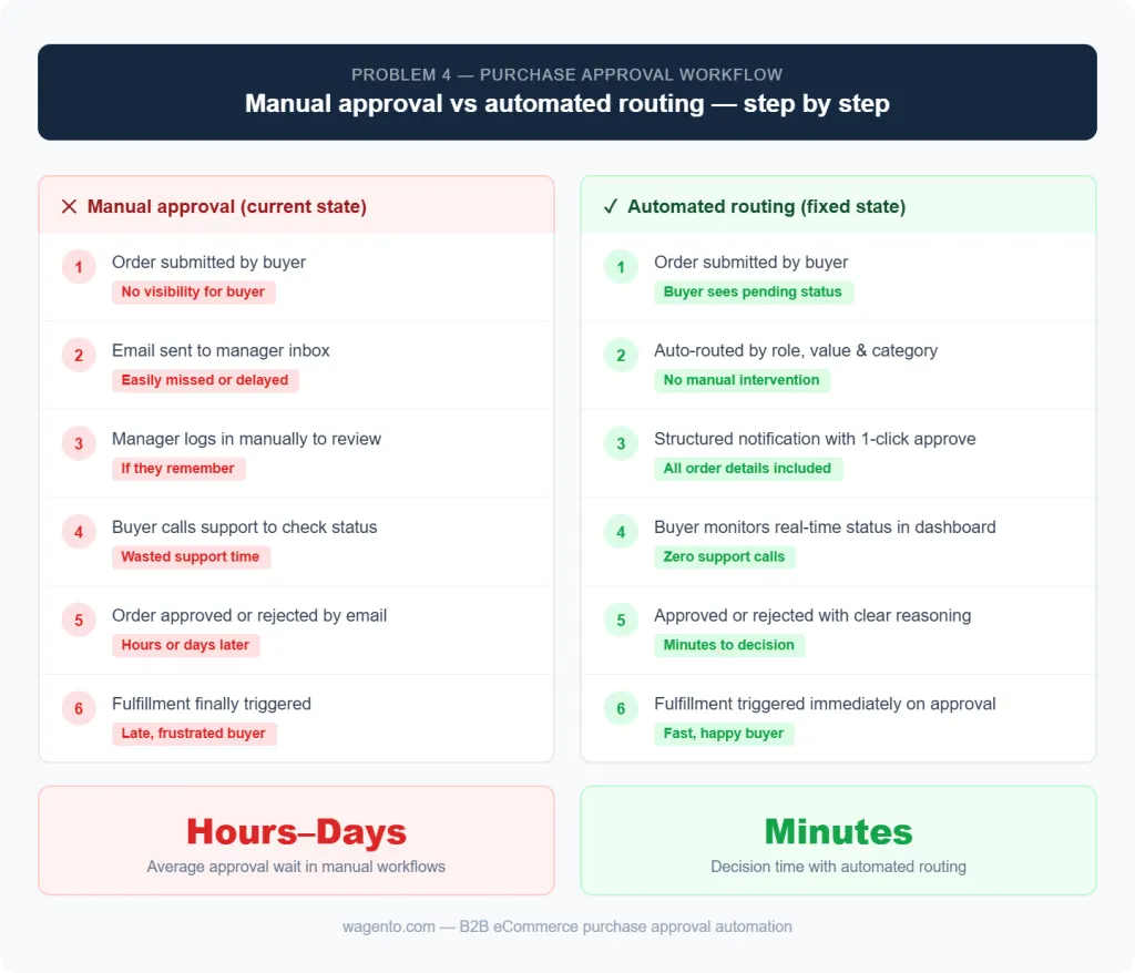 Problem 4: Manual vs Automated Approval Flow