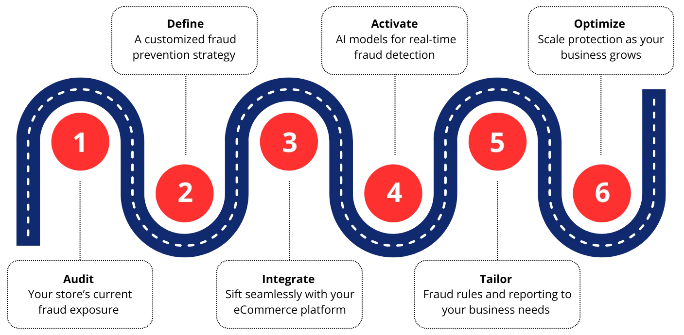 The Process of Sift Integration